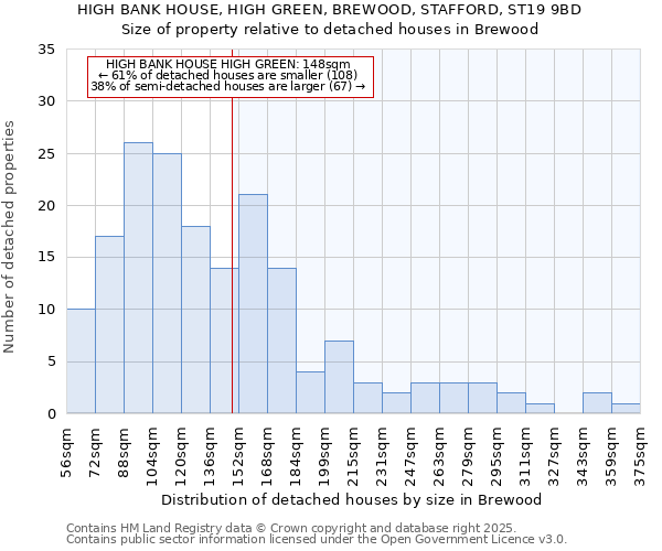 HIGH BANK HOUSE, HIGH GREEN, BREWOOD, STAFFORD, ST19 9BD: Size of property relative to detached houses in Brewood