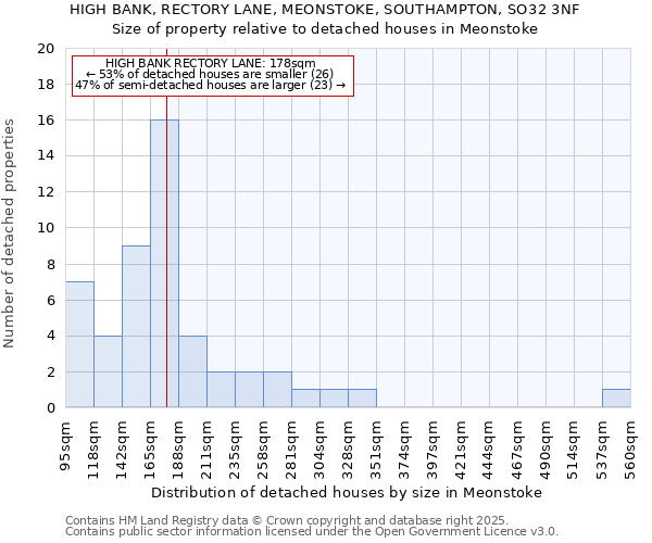 HIGH BANK, RECTORY LANE, MEONSTOKE, SOUTHAMPTON, SO32 3NF: Size of property relative to detached houses in Meonstoke