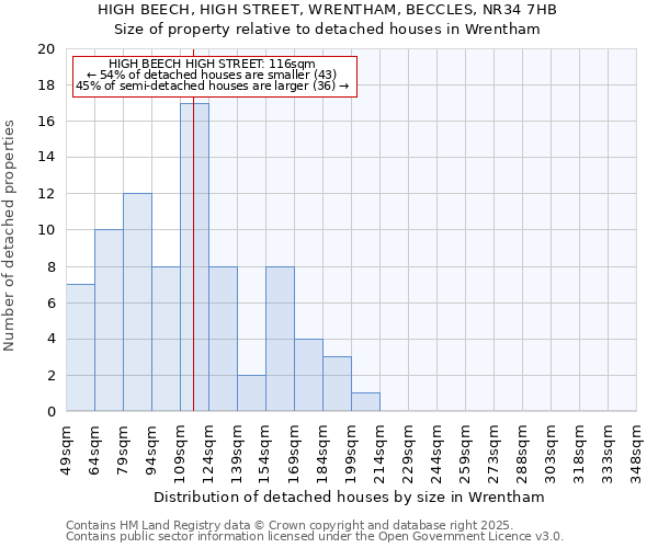 HIGH BEECH, HIGH STREET, WRENTHAM, BECCLES, NR34 7HB: Size of property relative to detached houses in Wrentham