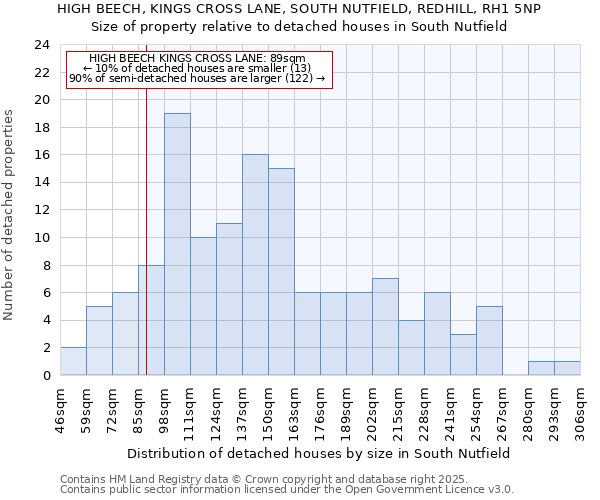 HIGH BEECH, KINGS CROSS LANE, SOUTH NUTFIELD, REDHILL, RH1 5NP: Size of property relative to detached houses in South Nutfield