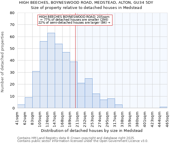 HIGH BEECHES, BOYNESWOOD ROAD, MEDSTEAD, ALTON, GU34 5DY: Size of property relative to detached houses in Medstead