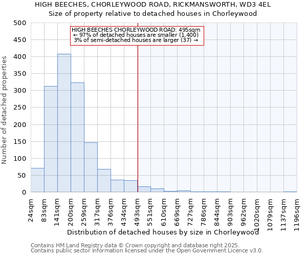 HIGH BEECHES, CHORLEYWOOD ROAD, RICKMANSWORTH, WD3 4EL: Size of property relative to detached houses in Chorleywood