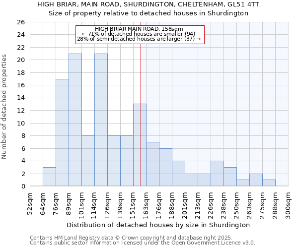 HIGH BRIAR, MAIN ROAD, SHURDINGTON, CHELTENHAM, GL51 4TT: Size of property relative to detached houses in Shurdington