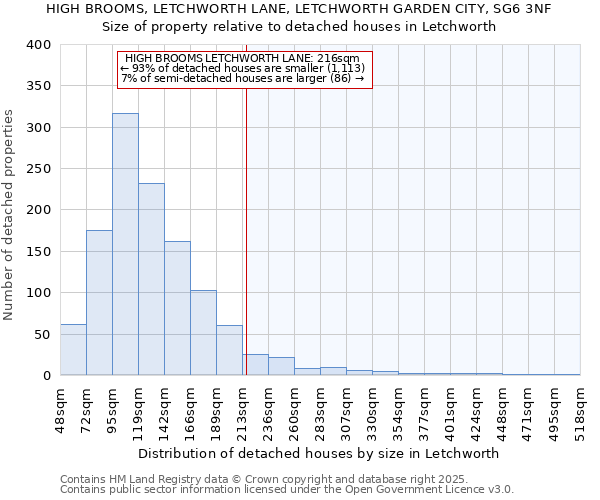 HIGH BROOMS, LETCHWORTH LANE, LETCHWORTH GARDEN CITY, SG6 3NF: Size of property relative to detached houses in Letchworth