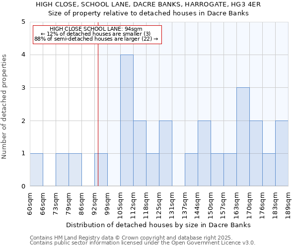 HIGH CLOSE, SCHOOL LANE, DACRE BANKS, HARROGATE, HG3 4ER: Size of property relative to detached houses in Dacre Banks