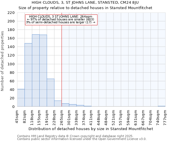 HIGH CLOUDS, 3, ST JOHNS LANE, STANSTED, CM24 8JU: Size of property relative to detached houses in Stansted Mountfitchet