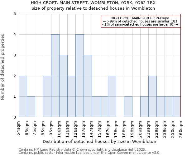 HIGH CROFT, MAIN STREET, WOMBLETON, YORK, YO62 7RX: Size of property relative to detached houses in Wombleton