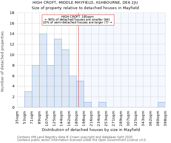 HIGH CROFT, MIDDLE MAYFIELD, ASHBOURNE, DE6 2JU: Size of property relative to detached houses in Mayfield