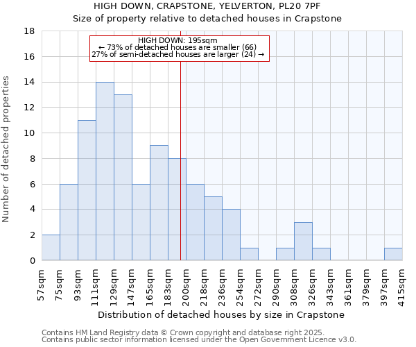 HIGH DOWN, CRAPSTONE, YELVERTON, PL20 7PF: Size of property relative to detached houses in Crapstone