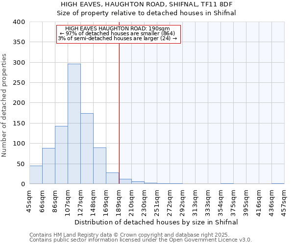 HIGH EAVES, HAUGHTON ROAD, SHIFNAL, TF11 8DF: Size of property relative to detached houses in Shifnal