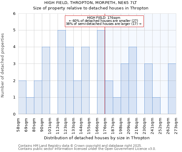 HIGH FIELD, THROPTON, MORPETH, NE65 7LT: Size of property relative to detached houses in Thropton