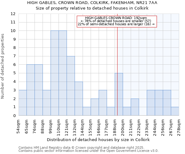 HIGH GABLES, CROWN ROAD, COLKIRK, FAKENHAM, NR21 7AA: Size of property relative to detached houses in Colkirk