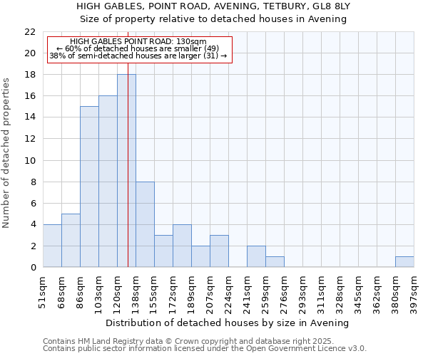 HIGH GABLES, POINT ROAD, AVENING, TETBURY, GL8 8LY: Size of property relative to detached houses in Avening