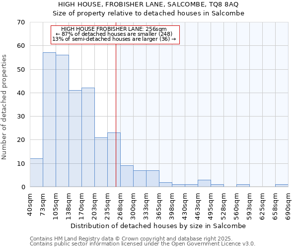 HIGH HOUSE, FROBISHER LANE, SALCOMBE, TQ8 8AQ: Size of property relative to detached houses in Salcombe