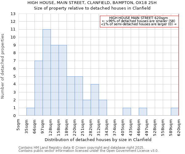 HIGH HOUSE, MAIN STREET, CLANFIELD, BAMPTON, OX18 2SH: Size of property relative to detached houses in Clanfield