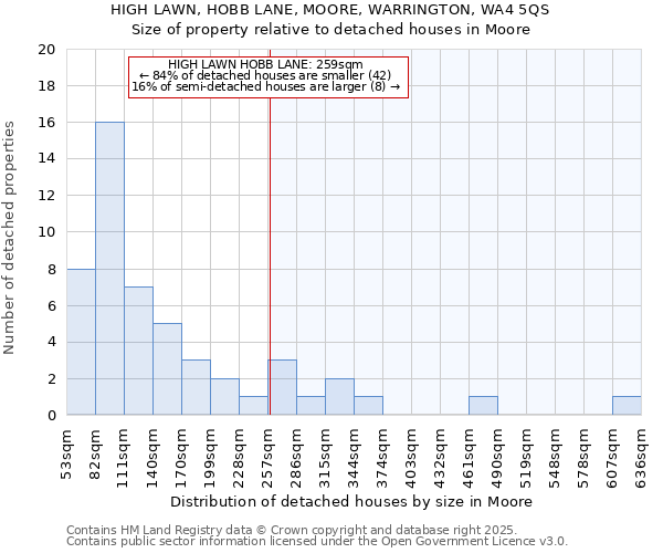 HIGH LAWN, HOBB LANE, MOORE, WARRINGTON, WA4 5QS: Size of property relative to detached houses in Moore