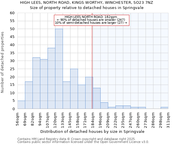 HIGH LEES, NORTH ROAD, KINGS WORTHY, WINCHESTER, SO23 7NZ: Size of property relative to detached houses in Springvale