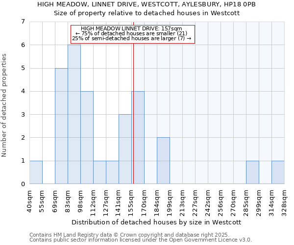 HIGH MEADOW, LINNET DRIVE, WESTCOTT, AYLESBURY, HP18 0PB: Size of property relative to detached houses in Westcott