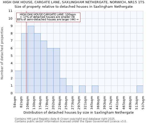 HIGH OAK HOUSE, CARGATE LANE, SAXLINGHAM NETHERGATE, NORWICH, NR15 1TS: Size of property relative to detached houses in Saxlingham Nethergate