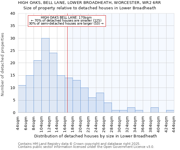 HIGH OAKS, BELL LANE, LOWER BROADHEATH, WORCESTER, WR2 6RR: Size of property relative to detached houses in Lower Broadheath