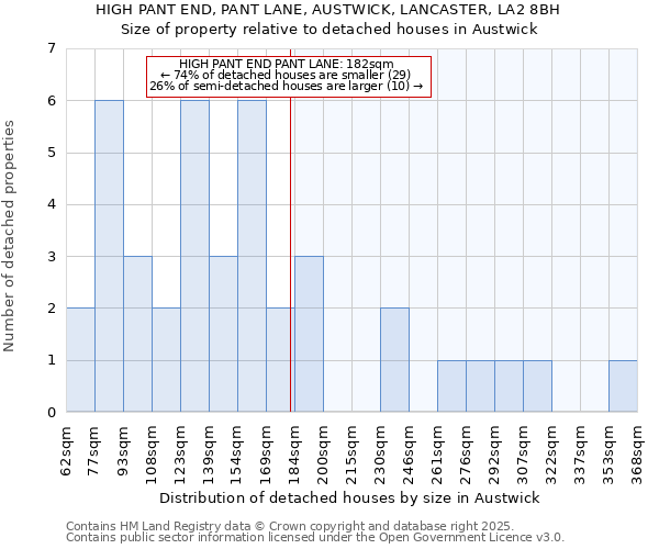 HIGH PANT END, PANT LANE, AUSTWICK, LANCASTER, LA2 8BH: Size of property relative to detached houses in Austwick