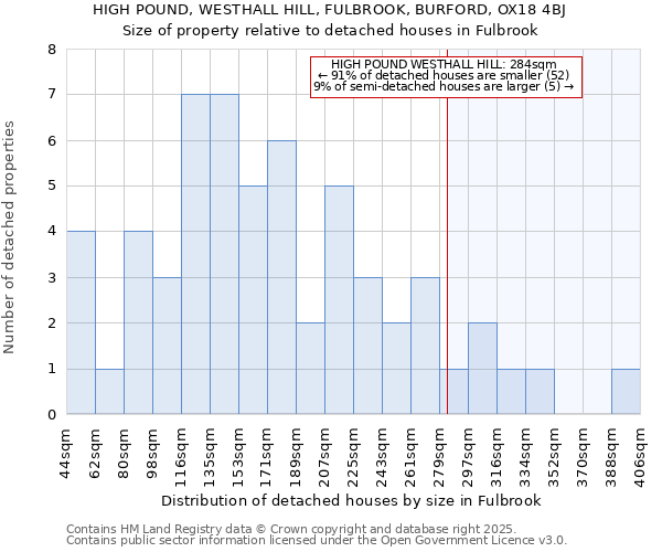 HIGH POUND, WESTHALL HILL, FULBROOK, BURFORD, OX18 4BJ: Size of property relative to detached houses in Fulbrook