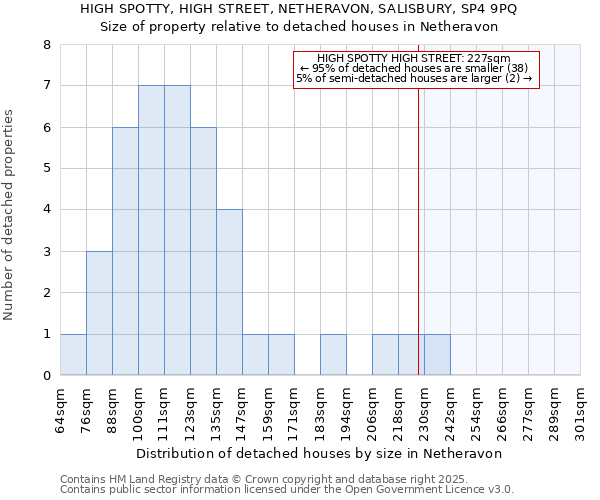 HIGH SPOTTY, HIGH STREET, NETHERAVON, SALISBURY, SP4 9PQ: Size of property relative to detached houses in Netheravon