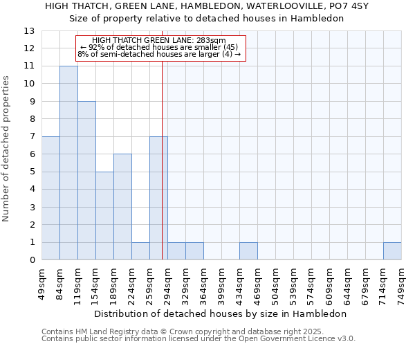 HIGH THATCH, GREEN LANE, HAMBLEDON, WATERLOOVILLE, PO7 4SY: Size of property relative to detached houses in Hambledon