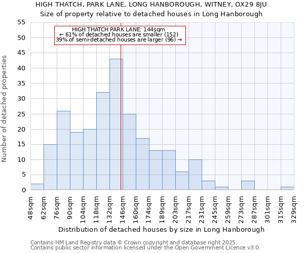 HIGH THATCH, PARK LANE, LONG HANBOROUGH, WITNEY, OX29 8JU: Size of property relative to detached houses in Long Hanborough