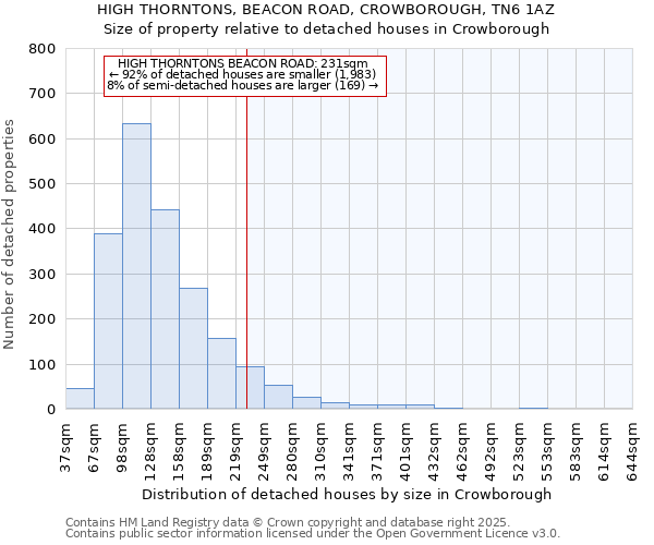 HIGH THORNTONS, BEACON ROAD, CROWBOROUGH, TN6 1AZ: Size of property relative to detached houses in Crowborough