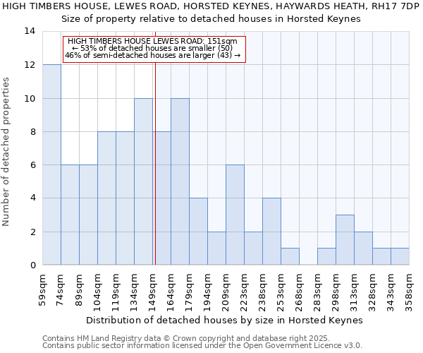 HIGH TIMBERS HOUSE, LEWES ROAD, HORSTED KEYNES, HAYWARDS HEATH, RH17 7DP: Size of property relative to detached houses in Horsted Keynes