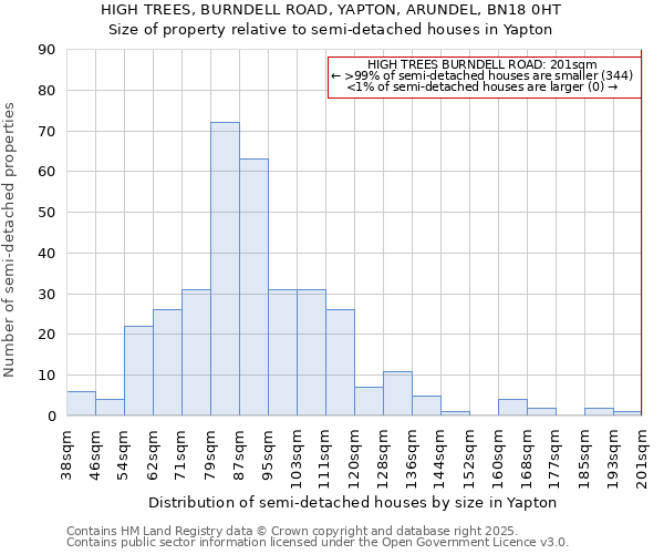 HIGH TREES, BURNDELL ROAD, YAPTON, ARUNDEL, BN18 0HT: Size of property relative to detached houses in Yapton