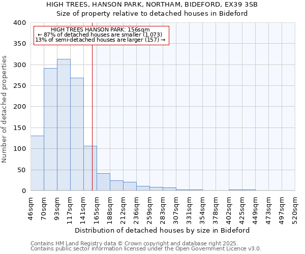 HIGH TREES, HANSON PARK, NORTHAM, BIDEFORD, EX39 3SB: Size of property relative to detached houses in Bideford