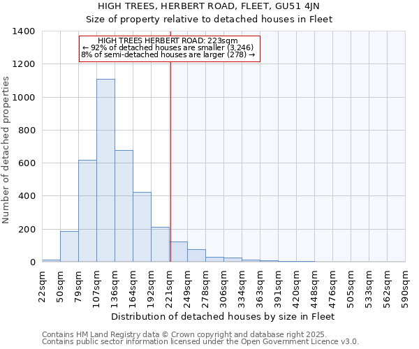 HIGH TREES, HERBERT ROAD, FLEET, GU51 4JN: Size of property relative to detached houses in Fleet