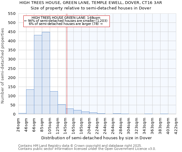 HIGH TREES HOUSE, GREEN LANE, TEMPLE EWELL, DOVER, CT16 3AR: Size of property relative to detached houses in Dover