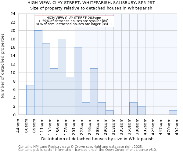 HIGH VIEW, CLAY STREET, WHITEPARISH, SALISBURY, SP5 2ST: Size of property relative to detached houses in Whiteparish