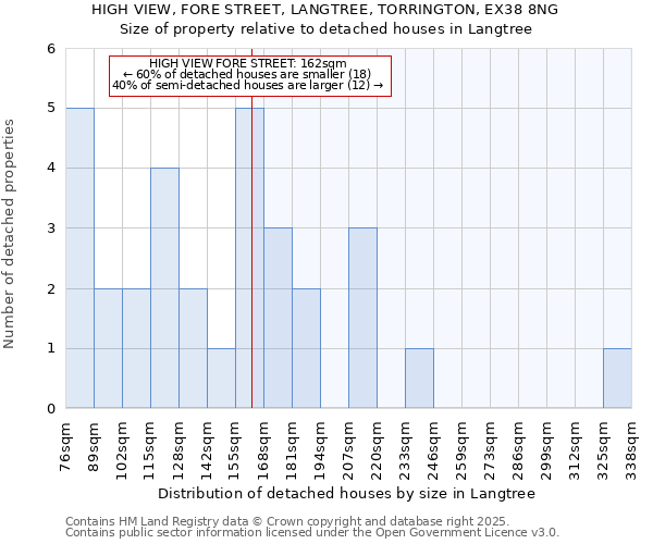 HIGH VIEW, FORE STREET, LANGTREE, TORRINGTON, EX38 8NG: Size of property relative to detached houses in Langtree