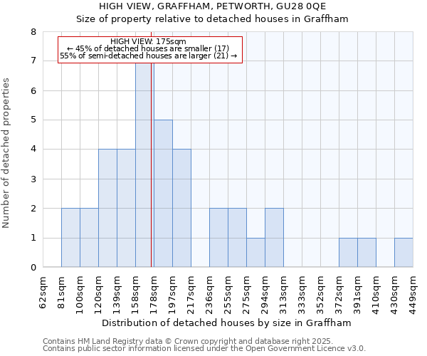 HIGH VIEW, GRAFFHAM, PETWORTH, GU28 0QE: Size of property relative to detached houses in Graffham