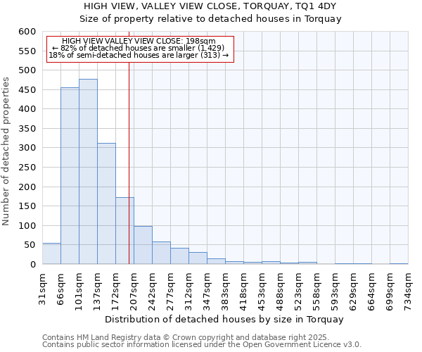 HIGH VIEW, VALLEY VIEW CLOSE, TORQUAY, TQ1 4DY: Size of property relative to detached houses in Torquay