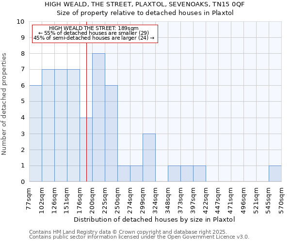 HIGH WEALD, THE STREET, PLAXTOL, SEVENOAKS, TN15 0QF: Size of property relative to detached houses in Plaxtol