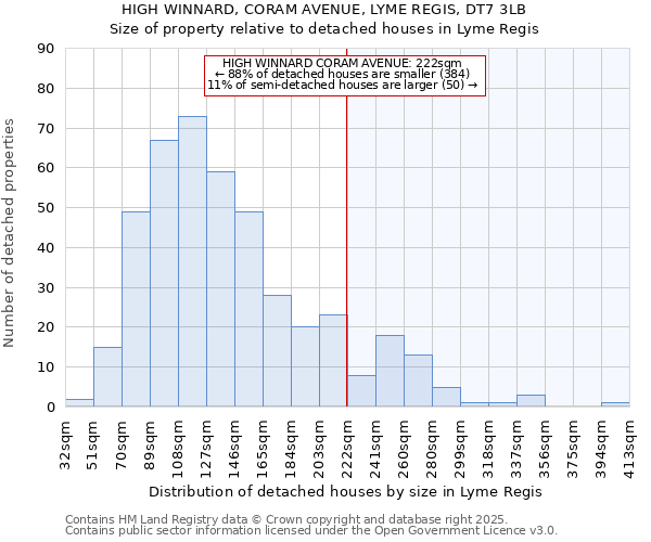 HIGH WINNARD, CORAM AVENUE, LYME REGIS, DT7 3LB: Size of property relative to detached houses in Lyme Regis