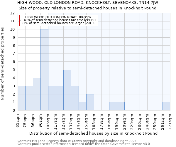 HIGH WOOD, OLD LONDON ROAD, KNOCKHOLT, SEVENOAKS, TN14 7JW: Size of property relative to detached houses in Knockholt Pound