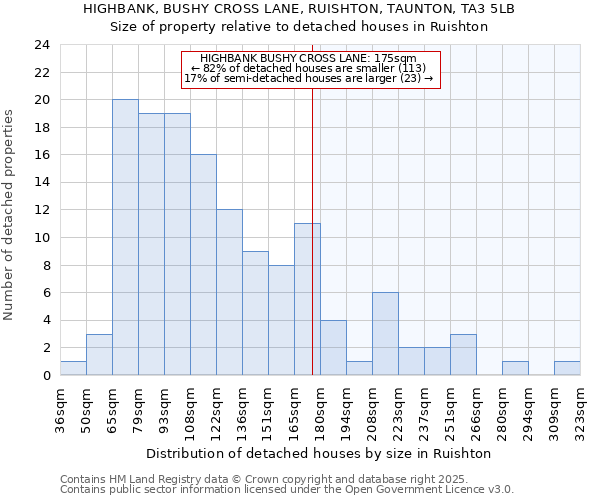 HIGHBANK, BUSHY CROSS LANE, RUISHTON, TAUNTON, TA3 5LB: Size of property relative to detached houses in Ruishton