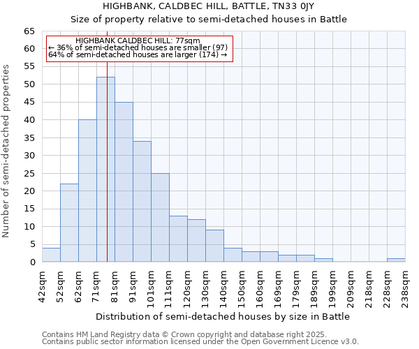 HIGHBANK, CALDBEC HILL, BATTLE, TN33 0JY: Size of property relative to detached houses in Battle