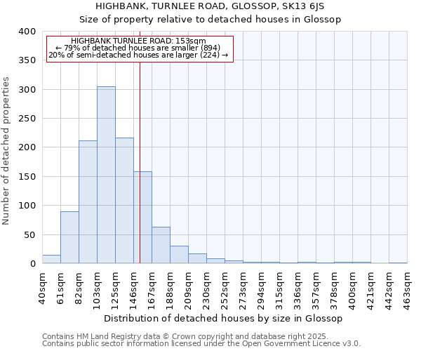 HIGHBANK, TURNLEE ROAD, GLOSSOP, SK13 6JS: Size of property relative to detached houses in Glossop