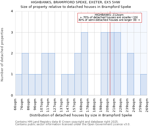 HIGHBANKS, BRAMPFORD SPEKE, EXETER, EX5 5HW: Size of property relative to detached houses in Brampford Speke