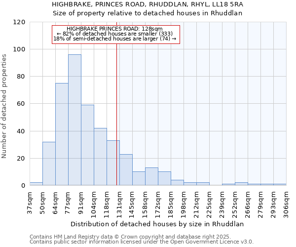 HIGHBRAKE, PRINCES ROAD, RHUDDLAN, RHYL, LL18 5RA: Size of property relative to detached houses in Rhuddlan