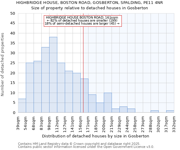 HIGHBRIDGE HOUSE, BOSTON ROAD, GOSBERTON, SPALDING, PE11 4NR: Size of property relative to detached houses in Gosberton