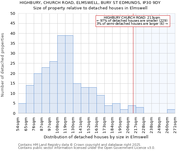 HIGHBURY, CHURCH ROAD, ELMSWELL, BURY ST EDMUNDS, IP30 9DY: Size of property relative to detached houses in Elmswell