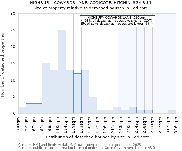 HIGHBURY, COWARDS LANE, CODICOTE, HITCHIN, SG4 8UN: Size of property relative to detached houses in Codicote